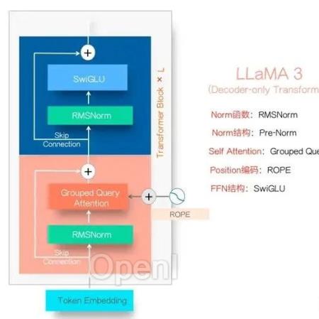 405B为何不用MOE结构?LLaMA 3.1结构及影响解析