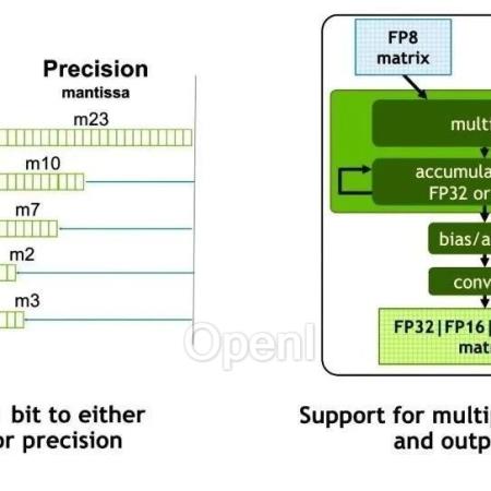 万字综述:全面梳理 FP8 训练和推理技术