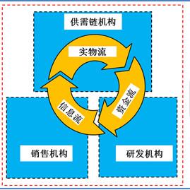 南通供需链管理