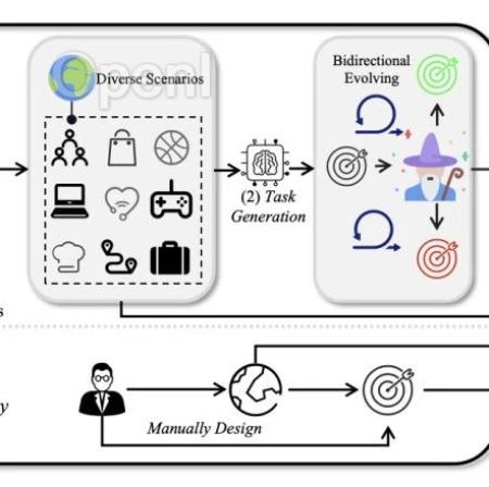 今日arXiv最热大模型论文:港大&微软发布AgentGen提高大模型规划能力,8B模型接近GPT-4水平