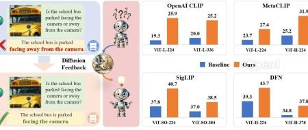 Diffusion 反馈强势助力 CLIP 秒变火眼金睛：北京智源研究院、中科院自动化所联合推出 DIVA