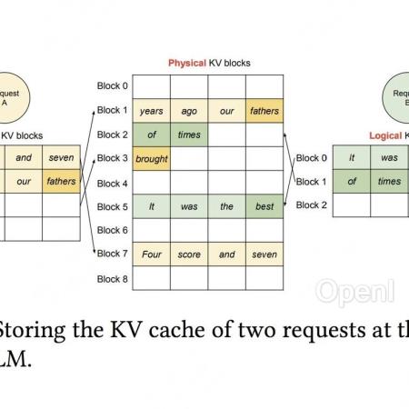 图解当红推理框架vLLM的核心技术PagedAttention