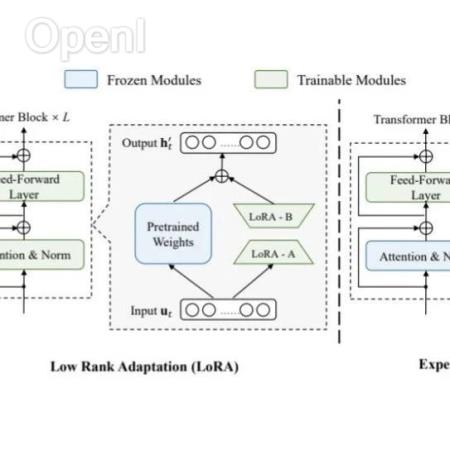 幻方AI ESFT：针对 MoE 的高效微调方案，媲美全参微调