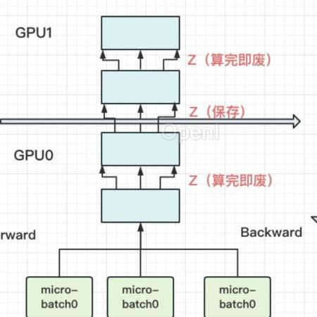 图解大模型训练之:流水线并行,以GPipe为例