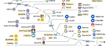 知乎高赞：从0到1做大语言模型Pretrain的经验