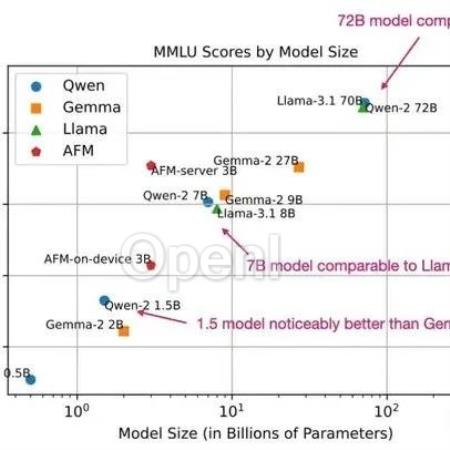 以Qwen 2、Llama 3.1等四大模型为例，谈LLM预训练和后训练新范式！