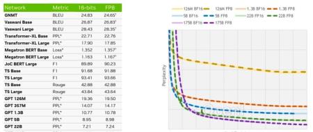 大模型训练及推理经典必读：FP8的what，why，how及其带来的机会？