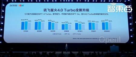 讯飞星火数学编程超GPT-4o,联手华为干仗大模型!启动智算平台,助攻小艺声音修复