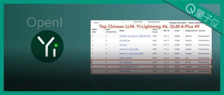 国产大模型竞技场首超GPT-4o!零一万物GLM共同跻身Top10