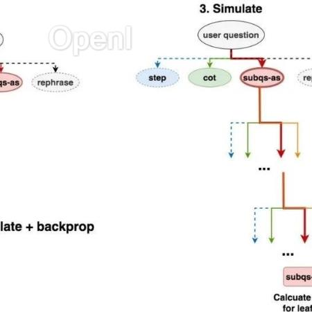 OpenAI o1 技术初探2:使用MCTS增强推理能力(基于代码实践的解读)