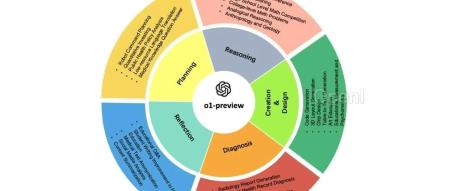 280页PDF,全方位评估OpenAI o1,Leetcode刷题准确率竟这么高