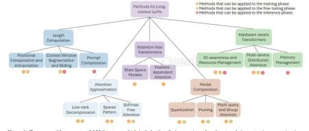 长序列（Long Context）大模型笔记