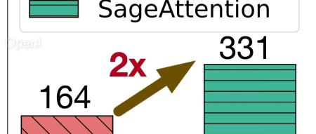 又快又准,即插即用!清华8比特量化Attention,两倍加速于FlashAttention2,各端到端任务均不掉点!
