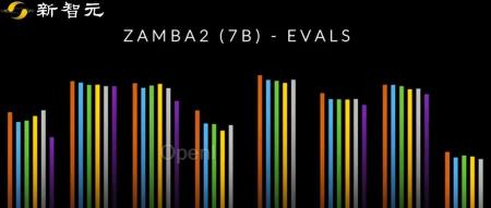 7B新王！Zamba 2完胜同级模型，推理效率比Llama 3提升20%，内存用量更少