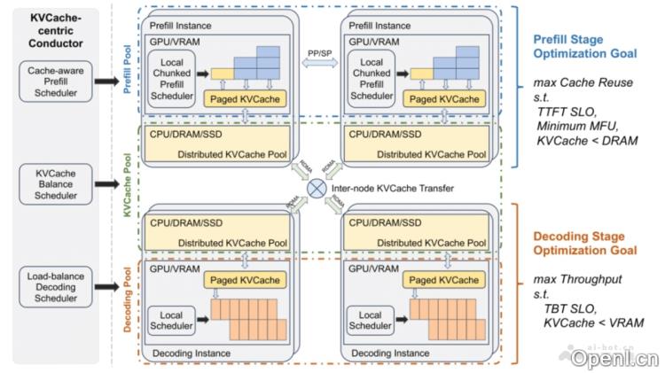 Mooncake:创新推理架构推动大模型智能应用的新时代