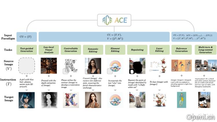 ACE:全能图像生成与编辑模型赋能创意无限可能