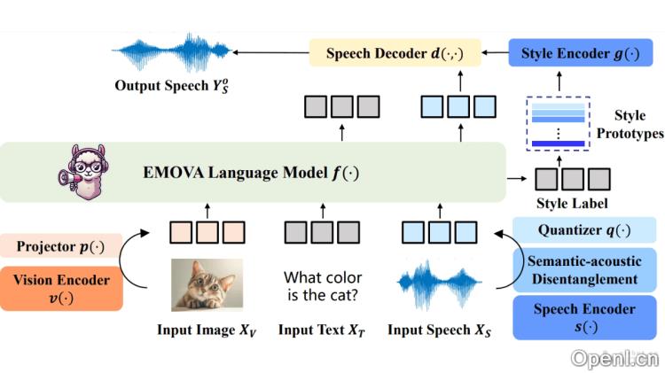 EMOVA:华为诺亚方舟多模态处理模型全面提升智能交互与应用效率
