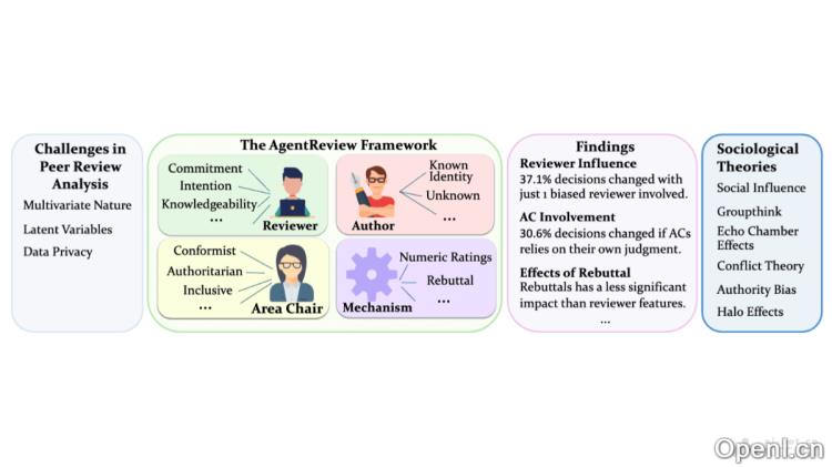 AgentReview:基于大语言模型代理的同行评审过程模拟框架