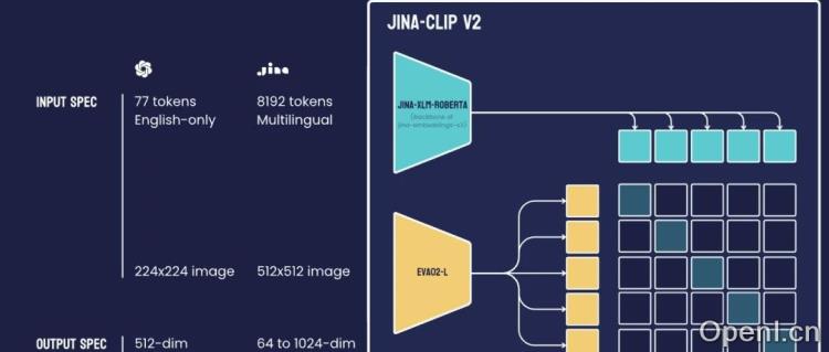 解锁多模态检索的未来:Jina CLIP v2向量模型的革命之旅