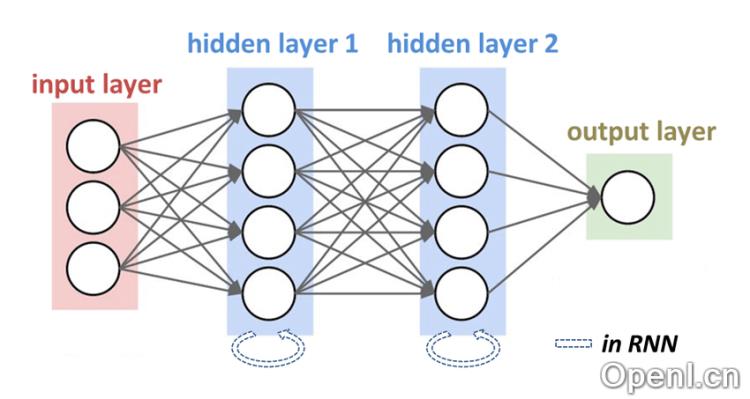 什么是循环神经网络(RNN)