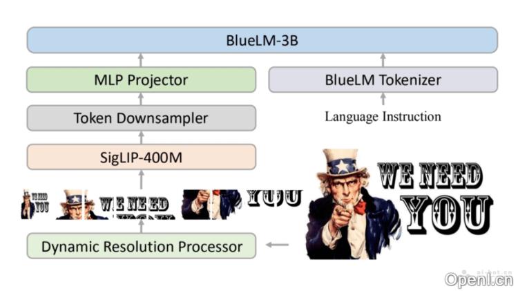 BlueLM-V-3B:ViVo与香港中文大学携手创新算法与系统协同设计方法提升产品智能化水平