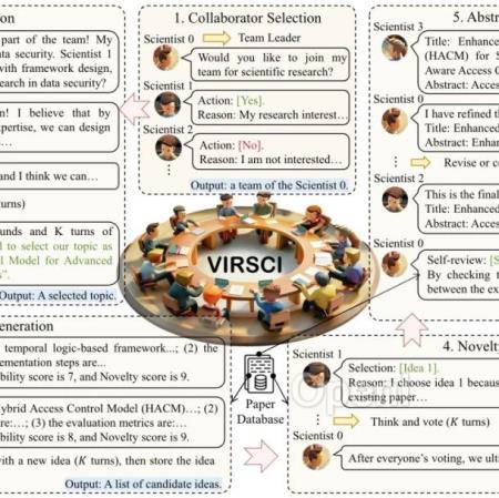 上海AI Lab提出多智能体系统VirSci，创新能力超过AI Scientist