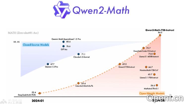 Qwen2-Math