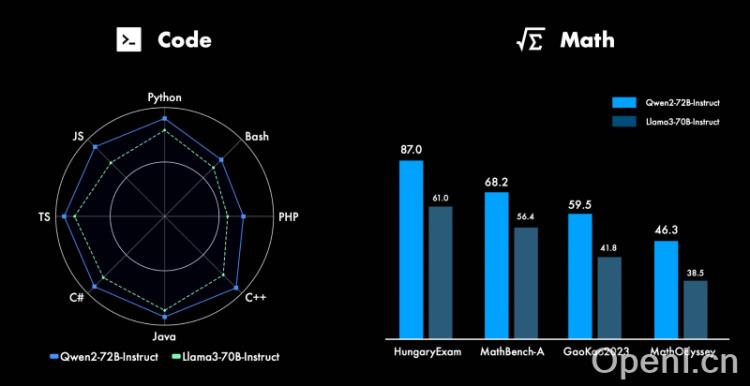 Qwen2的代码数学能力