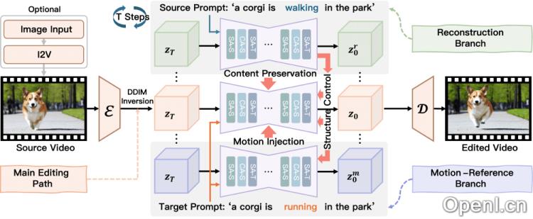 UniEdit的工作原理
