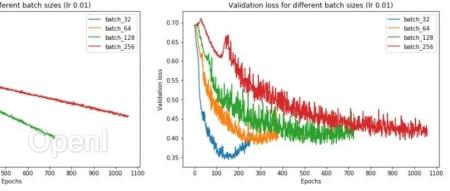 深入浅出Batch Size，对模型训练的影响分析