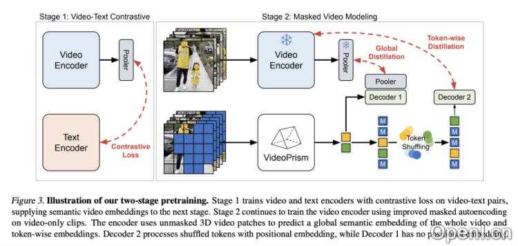 VideoPrism的两阶段预训练方法