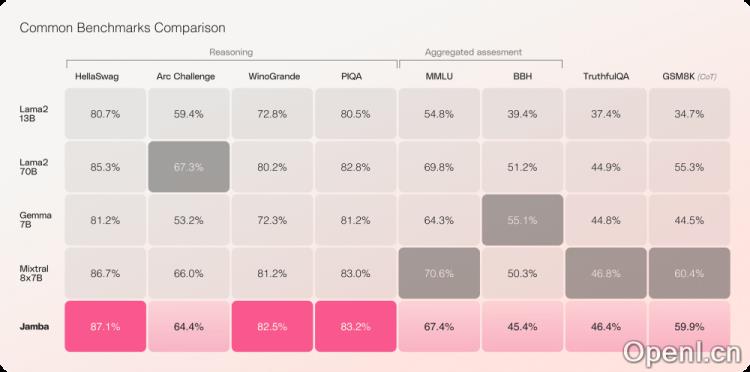 Jamba的性能基准测试对比