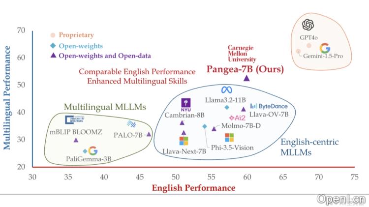 Pangea:多语言多模态大语言模型的创新特性与应用前景