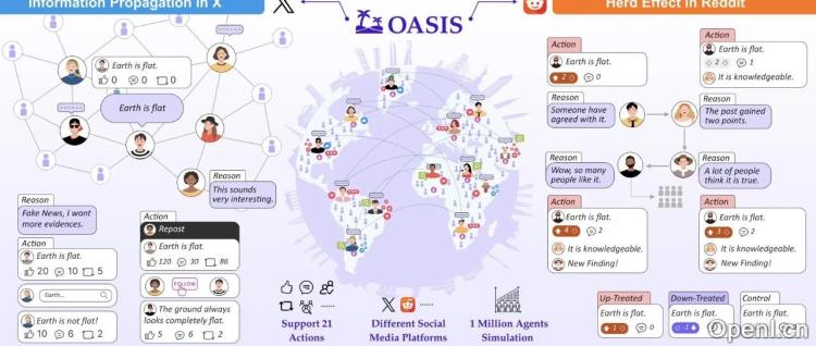 智能体与真实用户:OASIS平台揭示AI在社交媒体上的惊人相似性