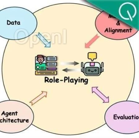 大模型也冲“奥斯卡”:港科大腾讯等提出AI角色扮演全景综述,四方面剖析关键细节