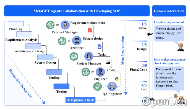 MetaGPT智能体协作