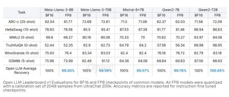 LLM 推理量化评估:FP8、INT8 与 INT4 的全面对比
