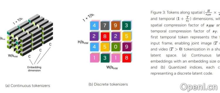 革新视频生成与机器人技术的SOTA Tokenizer:英伟达开源福利揭晓!
