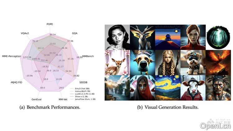 JanusFlow:多模态理解与生成任务的统一框架DeepSeek的开源实现