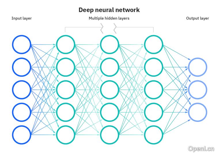 什么是神经网络(Neural Network)