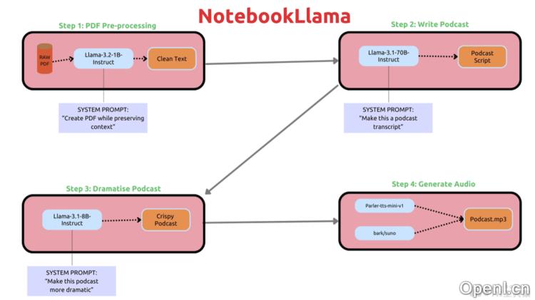 NotebookLlama