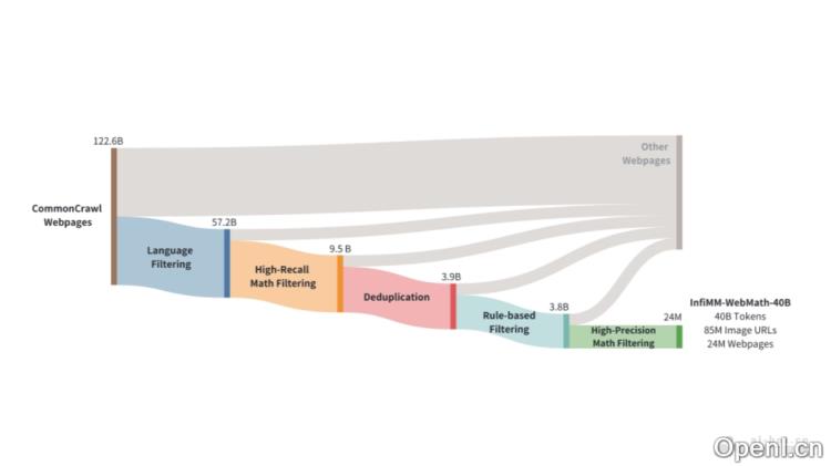 InfiMM-WebMath-40B:超大规模多模态数据集驱动智能应用的全新可能性