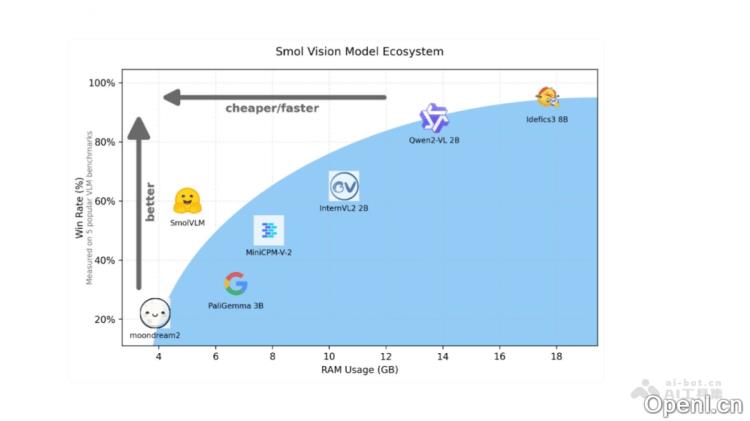 SmolVLM:轻量级视觉语言模型助力多模态任务的高效解决方案