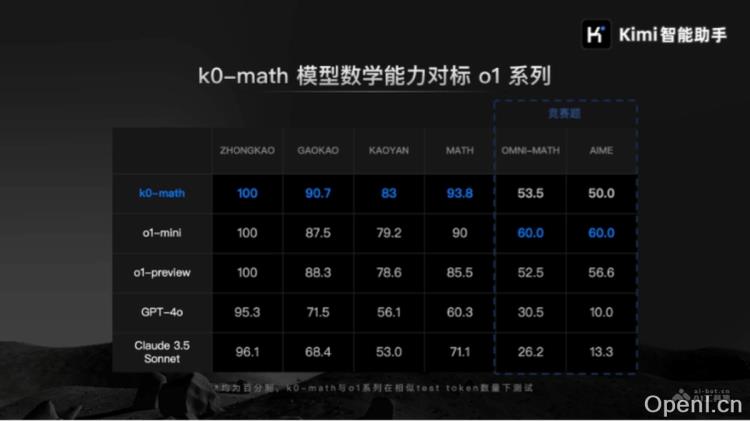 k0-math:月之暗面Kimi的创新数学推理模型引领高效决策新潮流