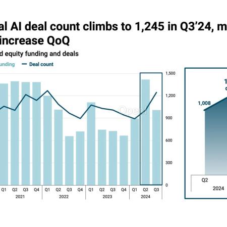 2024全球AI投资狂飙24%,创历史新高:科技巨头们在豪赌什么?
