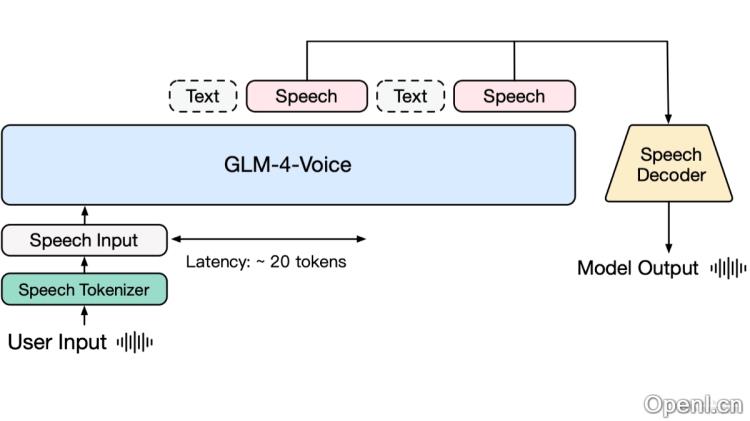 GLM-4-Voice