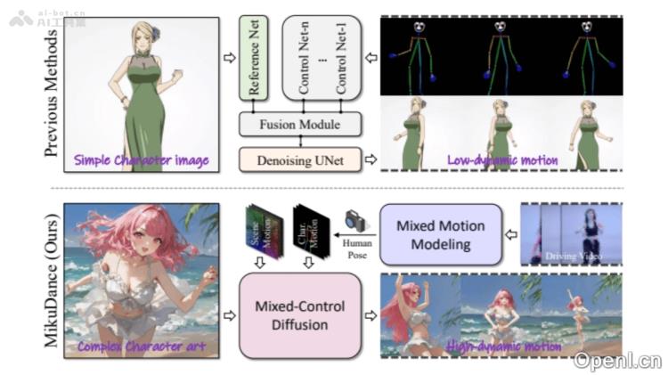 MikuDance:动态风格化角色艺术的混合动力动画生成技术