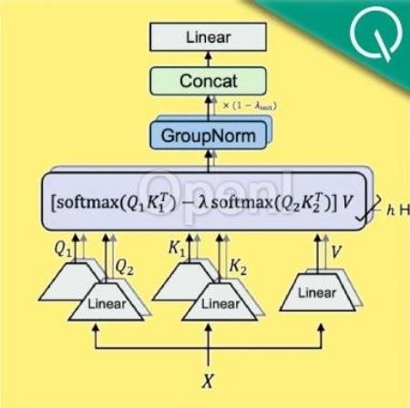 微软清华改进Transformer:用降噪耳机原理升级注意力,一作在线答疑
