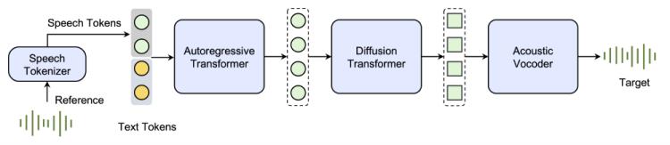 Seed-TTS的系统架构