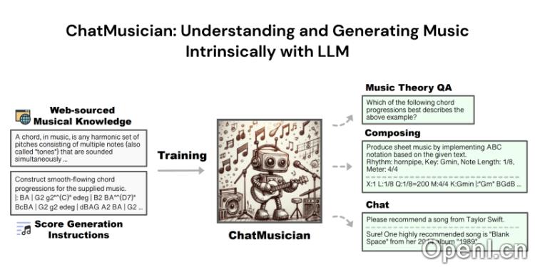 ChatMusician